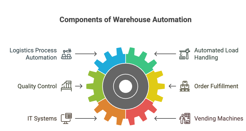 Components of Warehouse Administration