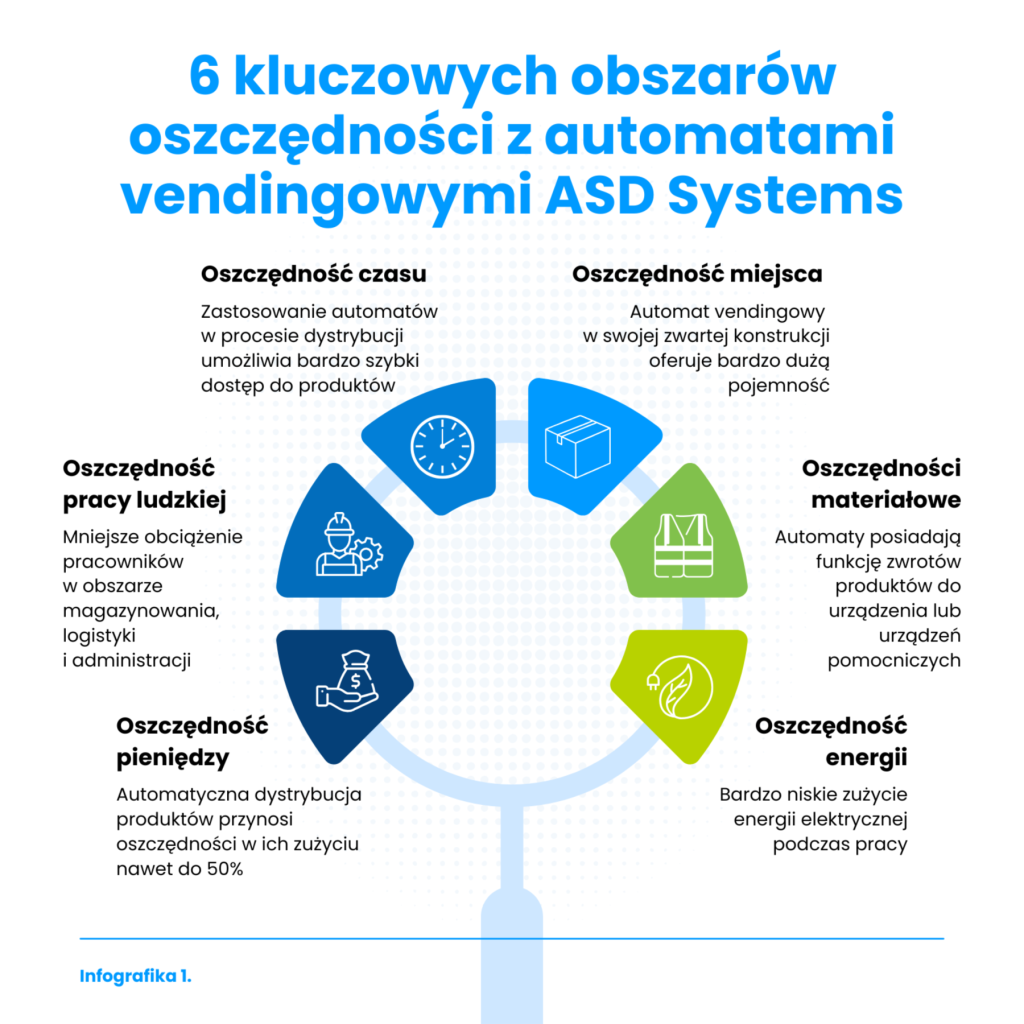 6 kluczowych obszarów oszczędności z automatami vendingowymi ASD Systems