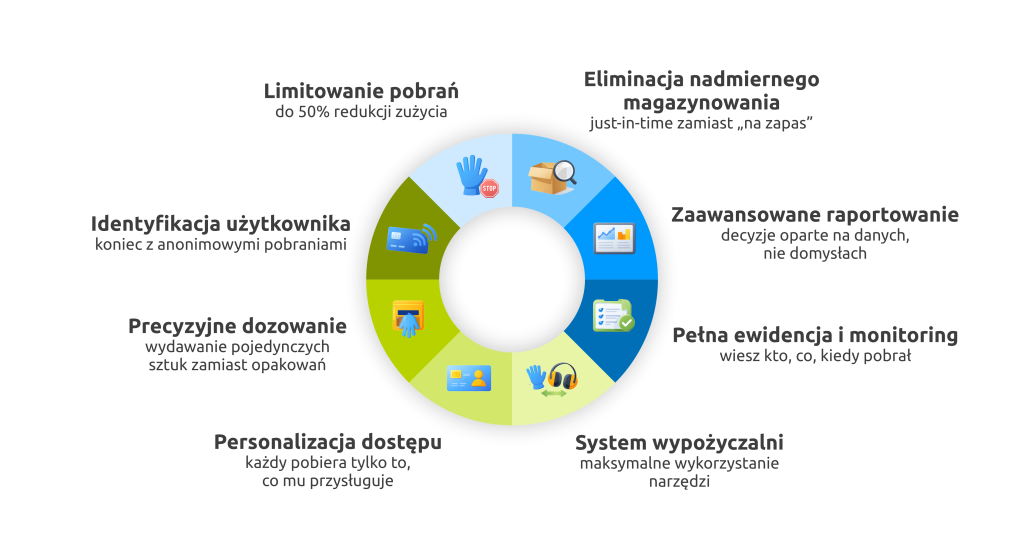 8 mechanizmów, które pomagają zmniejszyć zużycie materiałów BHP